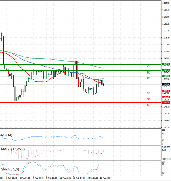 Pound - US Dollar Analysis Technical analysis 16/02/2024