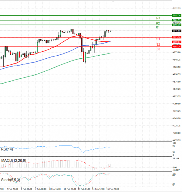 USA500 Analysis Technical analysis 16/02/2024