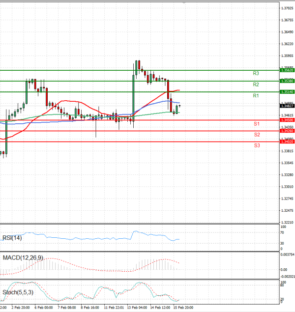 Dollar - Canadian Dollar Analysis Technical analysis 16/02/2024