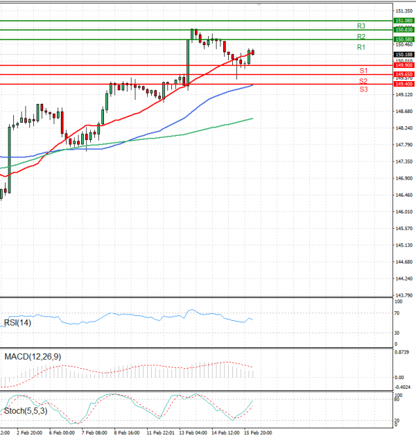 Dollar - Japanese Yen Analysis Analysis Technical analysis 16/02/2024