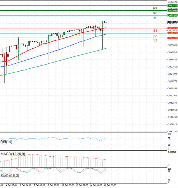 Dollar - Turkish Lira Analysis Technical analysis 16/02/2024