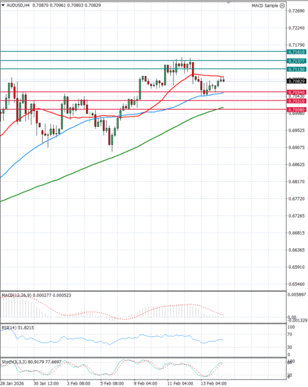 Australian Dollar - Dollar Analysis Technical analysis 16/02/2026