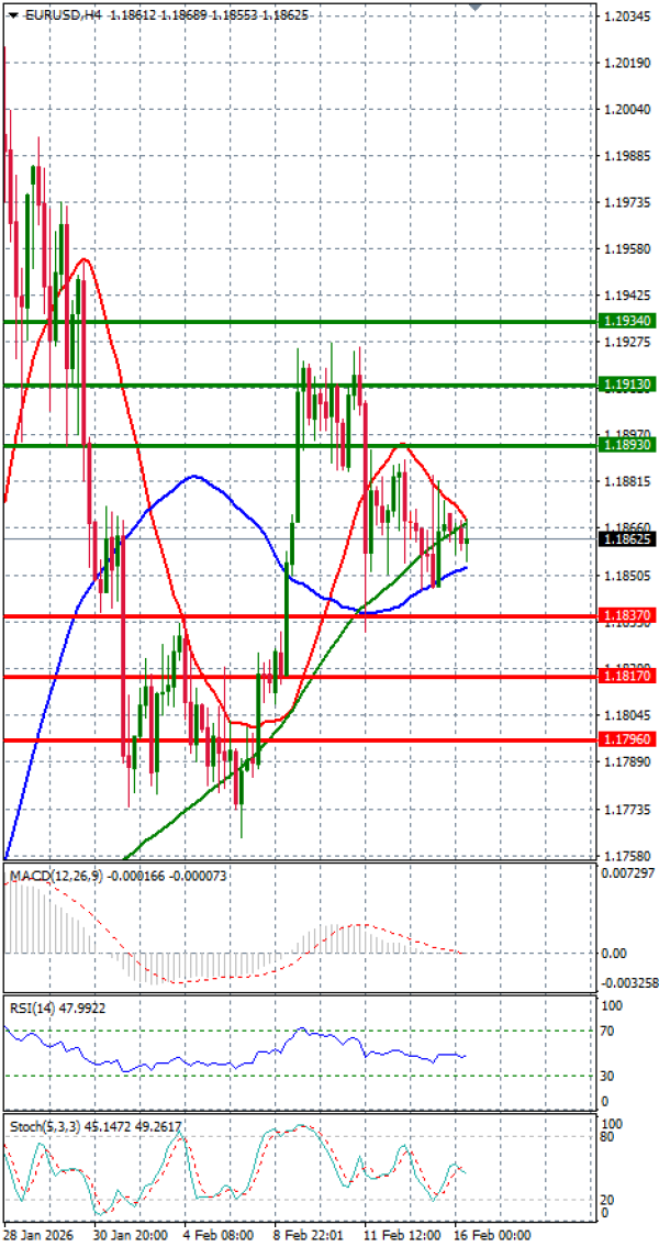 Euro - Dollar Analysis Technical analysis 16/02/2026