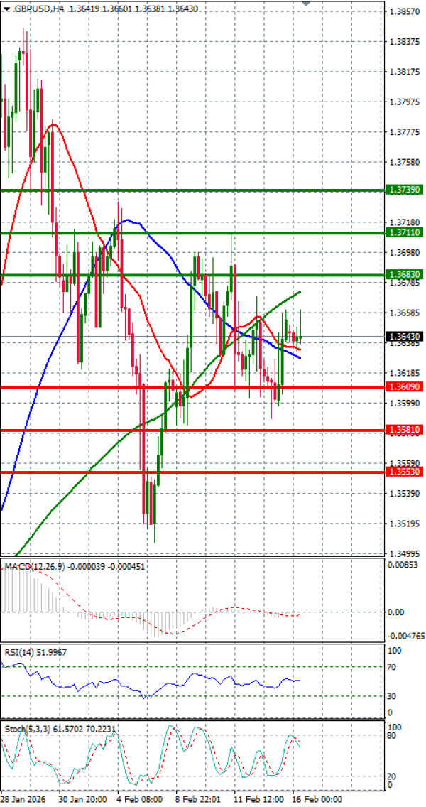 Pound - US Dollar Analysis Technical analysis 16/02/2026