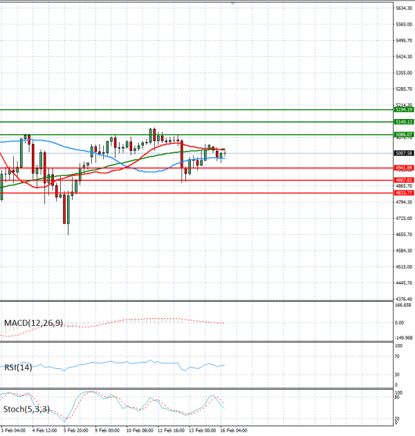 Gold - Usd Dollar Analysis Technical analysis 16/02/2026