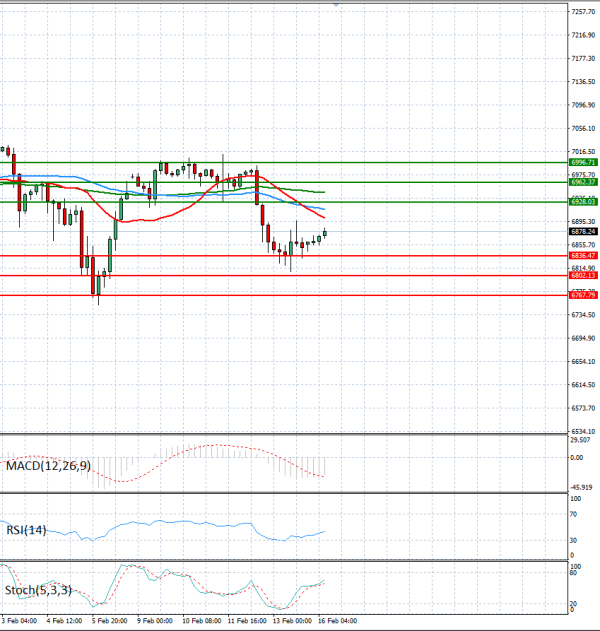 USA500 Analysis Technical analysis 16/02/2026