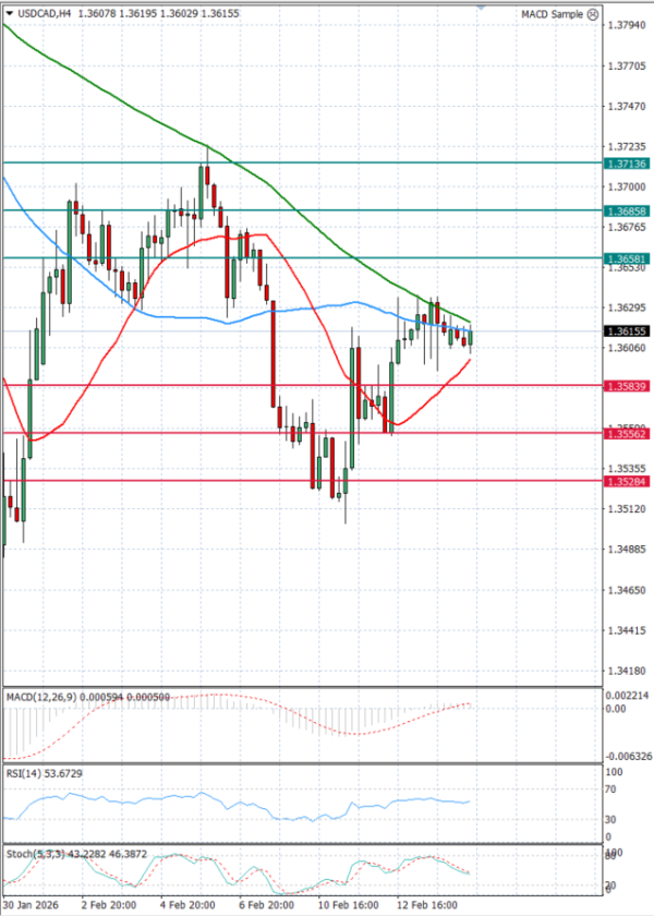 Dollar - Canadian Dollar Analysis Technical analysis 16/02/2026