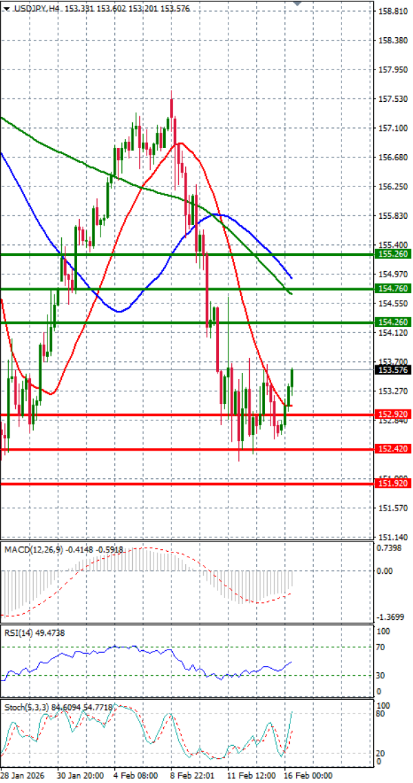 Dollar - Japanese Yen Analysis Analysis Technical analysis 16/02/2026