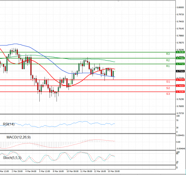 Australian Dollar - Dollar Analysis Technical analysis 16/03/2021