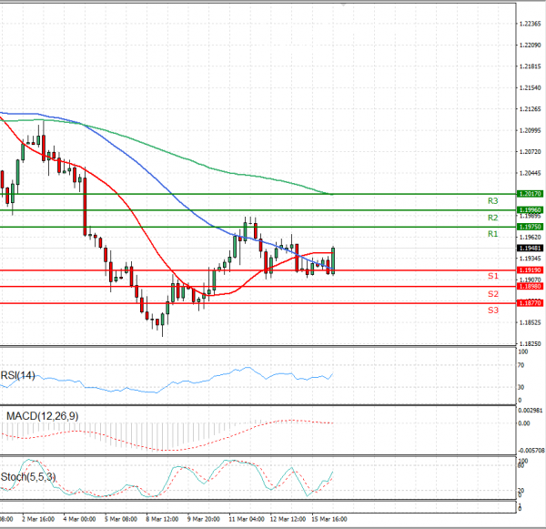 Euro - Dollar Analysis Technical analysis 16/03/2021