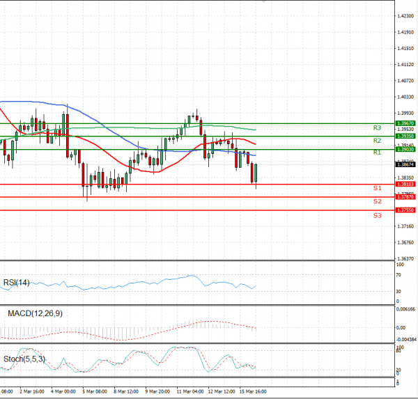 Pound - US Dollar Analysis Technical analysis 16/03/2021