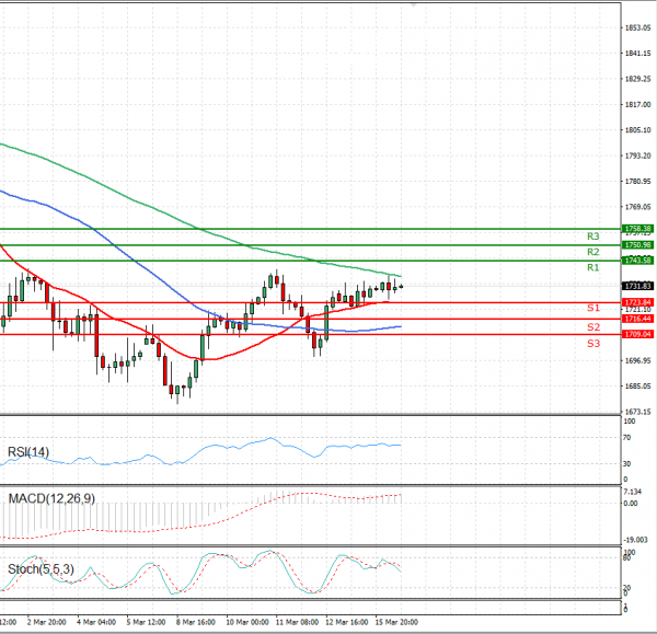 Gold - Usd Dollar Analysis Technical analysis 16/03/2021