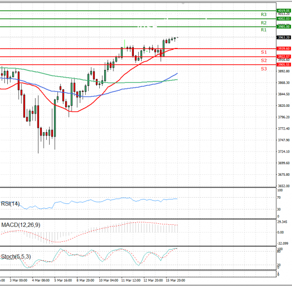 USA500 Analysis Technical analysis 16/03/2021