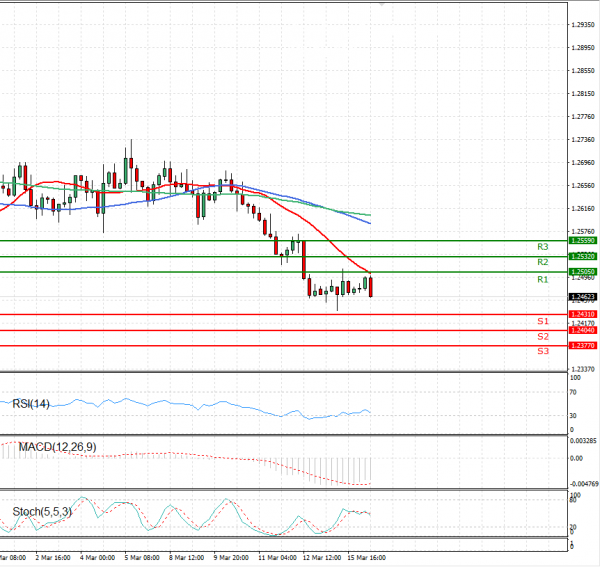 Dollar - Canadian Dollar Analysis Technical analysis 16/03/2021