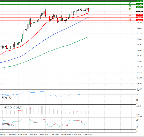 Dollar - Japanese Yen Analysis Analysis Technical analysis 16/03/2021