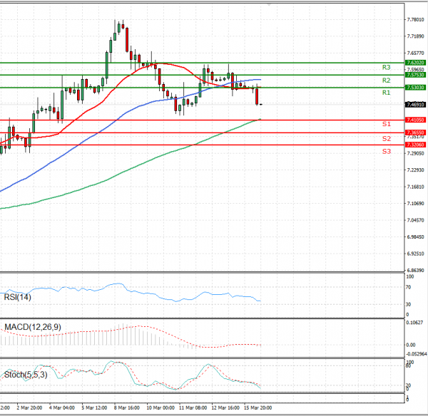 Dollar - Turkish Lira Analysis Technical analysis 16/03/2021