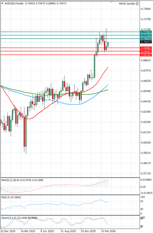 Australian Dollar - Dollar Analysis Technical analysis 16/03/2026