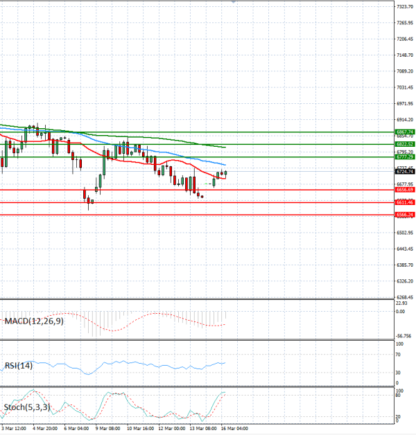 USA500 Analysis Technical analysis 16/03/2026