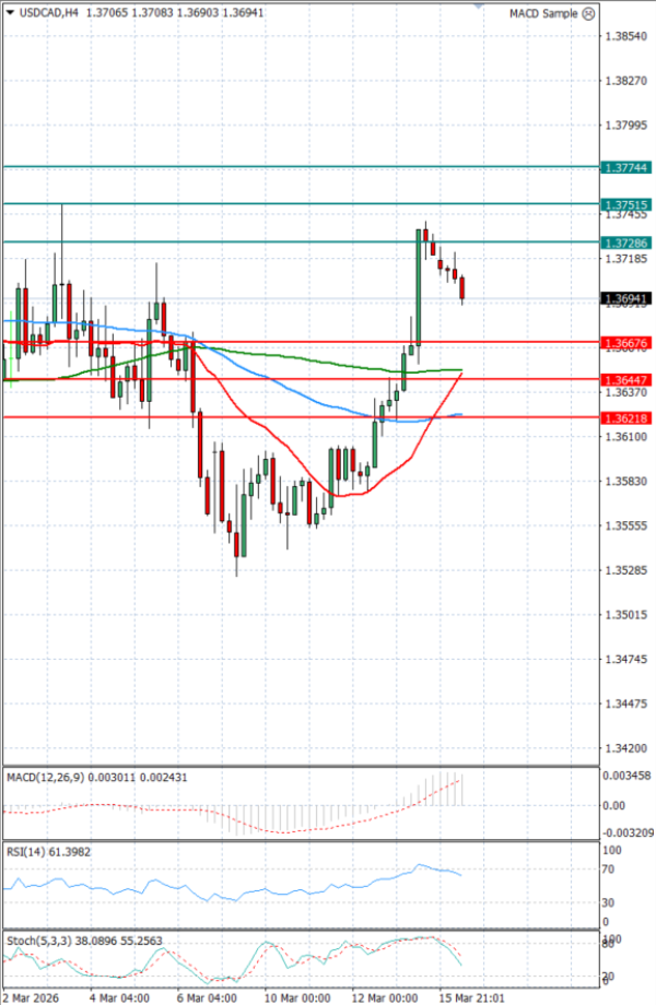 Dollar - Canadian Dollar Analysis Technical analysis 16/03/2026