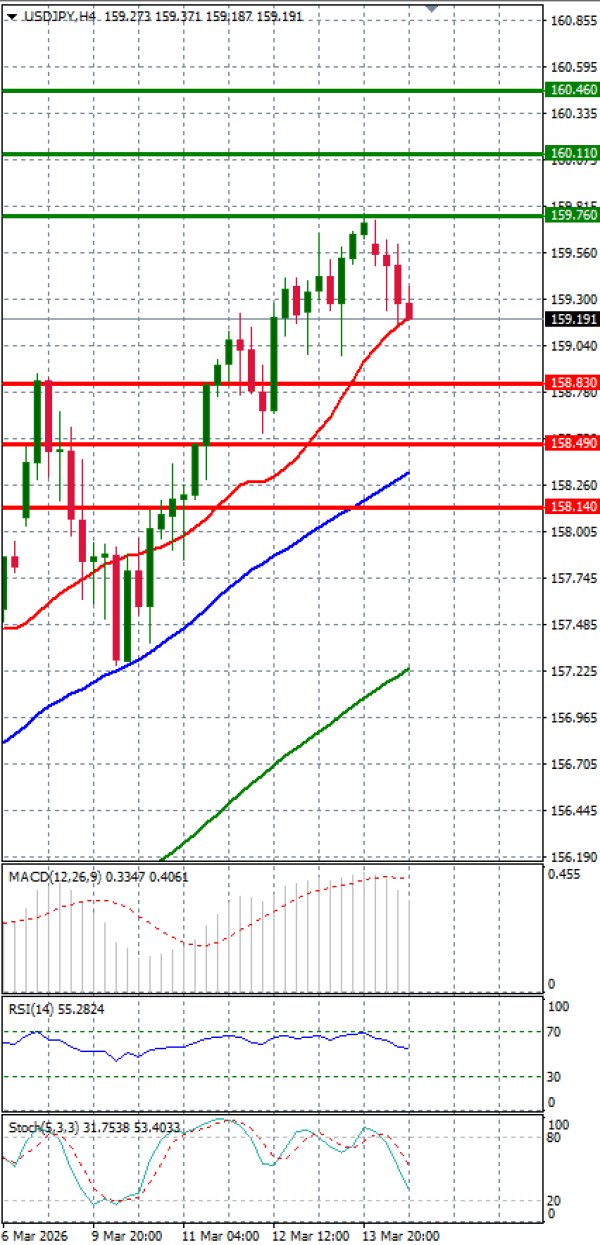 Dollar - Japanese Yen Analysis Analysis Technical analysis 16/03/2026