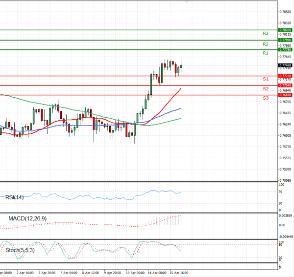 Australian Dollar - Dollar Analysis Technical analysis 16/04/2021