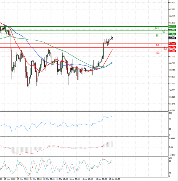 Crude Oil Analysis Technical analysis 16/04/2021