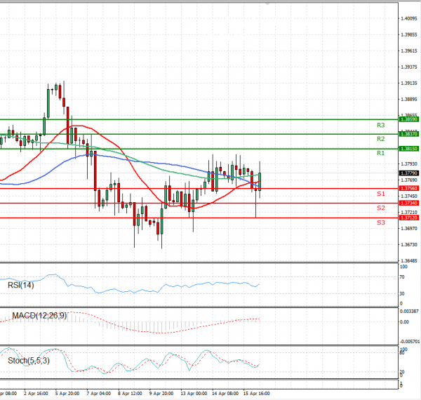 Pound - US Dollar Analysis Technical analysis 16/04/2021