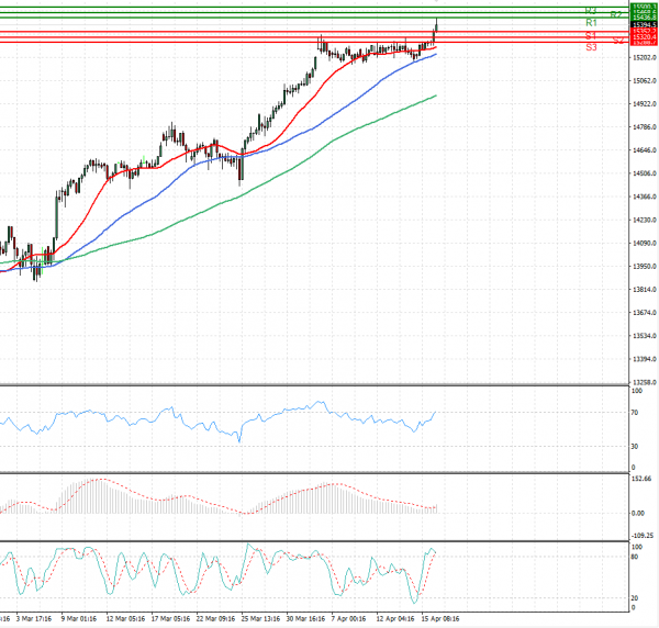 Ger 30 Index Analysis Technical analysis 16/04/2021