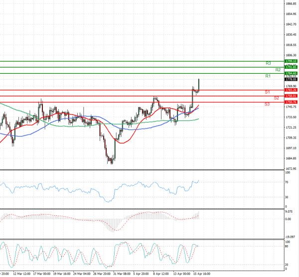 Gold - Usd Dollar Analysis Technical analysis 16/04/2021