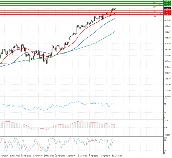 USA500 Analysis Technical analysis 16/04/2021