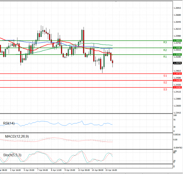 Dollar - Canadian Dollar Analysis Technical analysis 16/04/2021