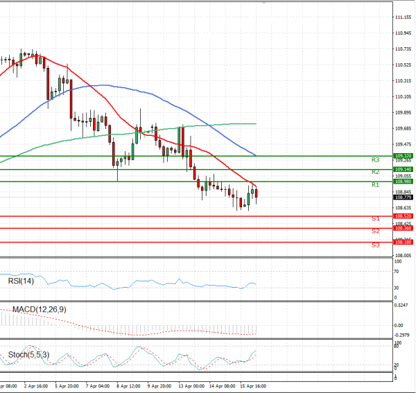 Dollar - Japanese Yen Analysis Analysis Technical analysis 16/04/2021