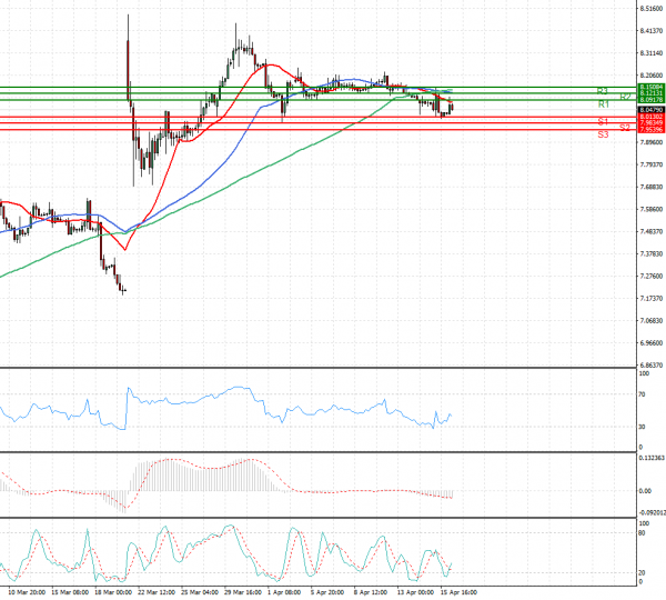 Dollar - Turkish Lira Analysis Technical analysis 16/04/2021