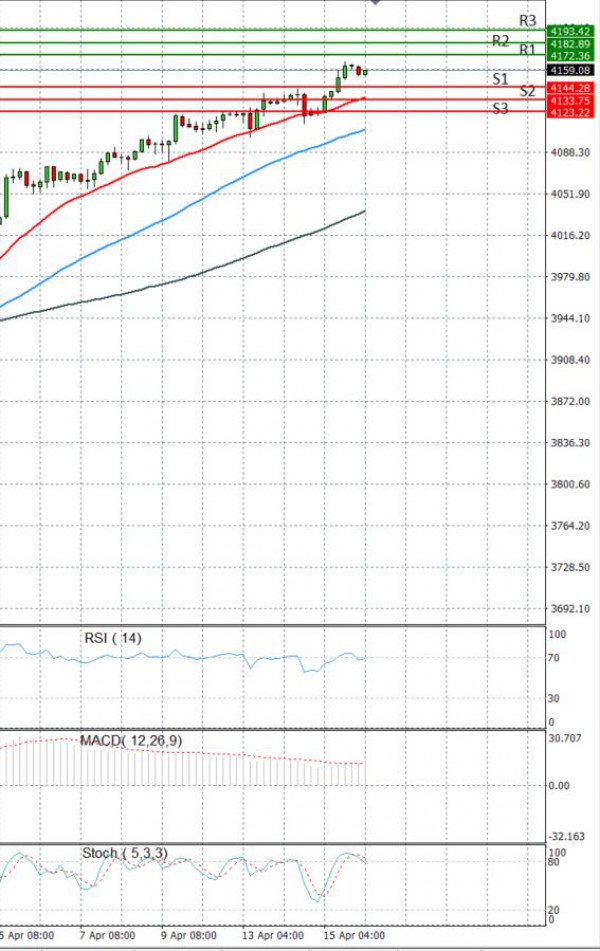 USA500 EU Session Analysis for CFD Instruments 20210416 Fortrade