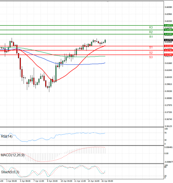 Australian Dollar - Dollar Analysis Technical analysis 16/04/2025