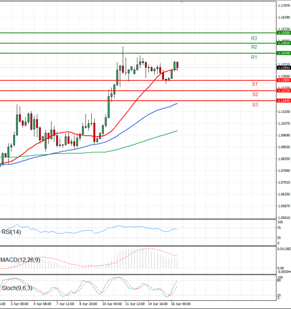 Euro - Dollar Analysis Technical analysis 16/04/2025