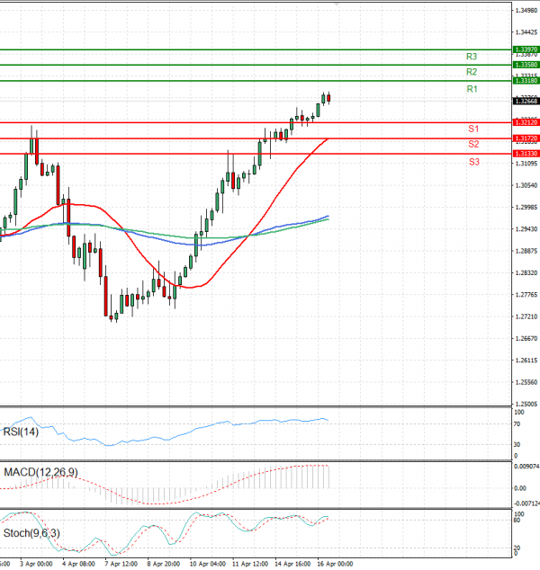 Pound - US Dollar Analysis Technical analysis 16/04/2025