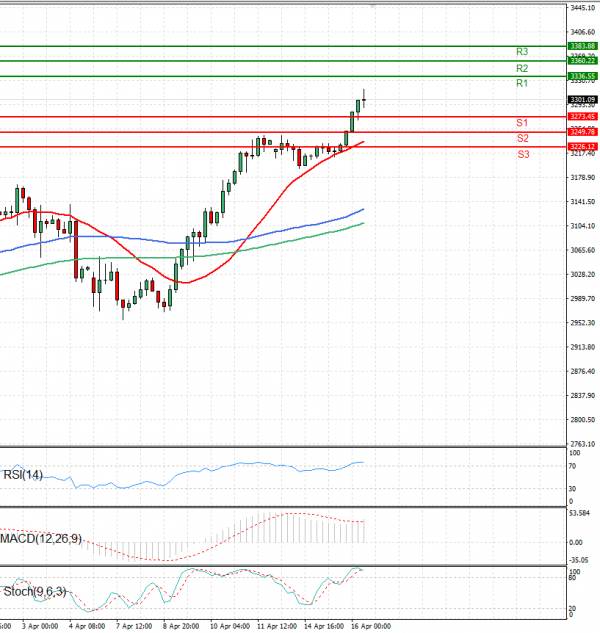 Gold - Usd Dollar Analysis Technical analysis 16/04/2025