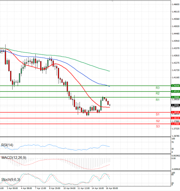 Dollar - Canadian Dollar Analysis Technical analysis 16/04/2025
