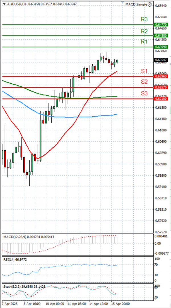 Australian Dollar - Dollar Analysis Technical analysis 16/04/2025