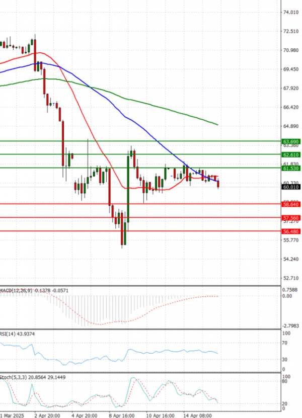 Crude Oil Analysis Technical analysis 16/04/2025