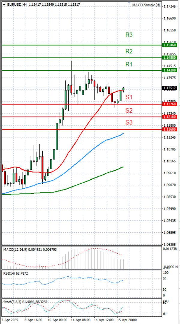 Euro - Dollar Analysis Technical analysis 16/04/2025