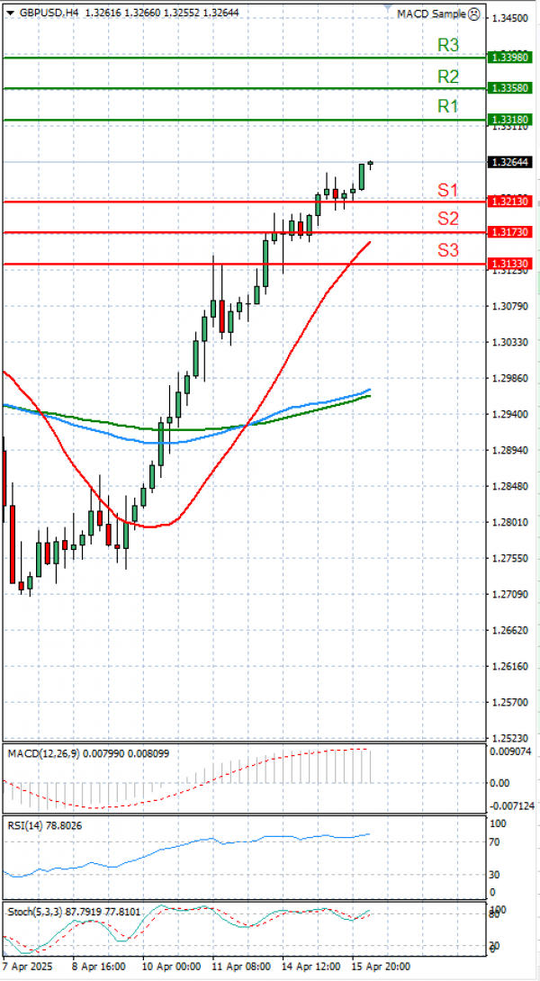 Pound - US Dollar Analysis Technical analysis 16/04/2025