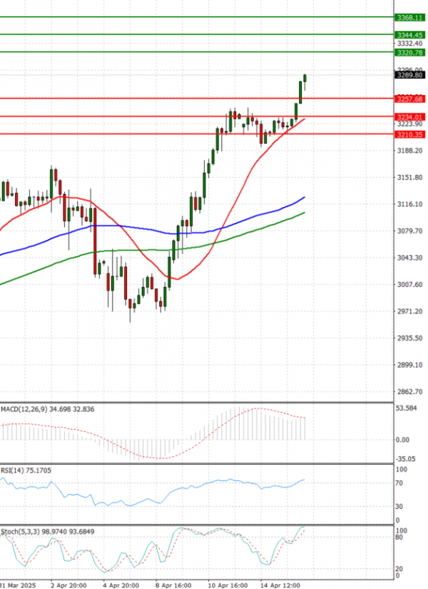 Gold - Usd Dollar Analysis Technical analysis 16/04/2025