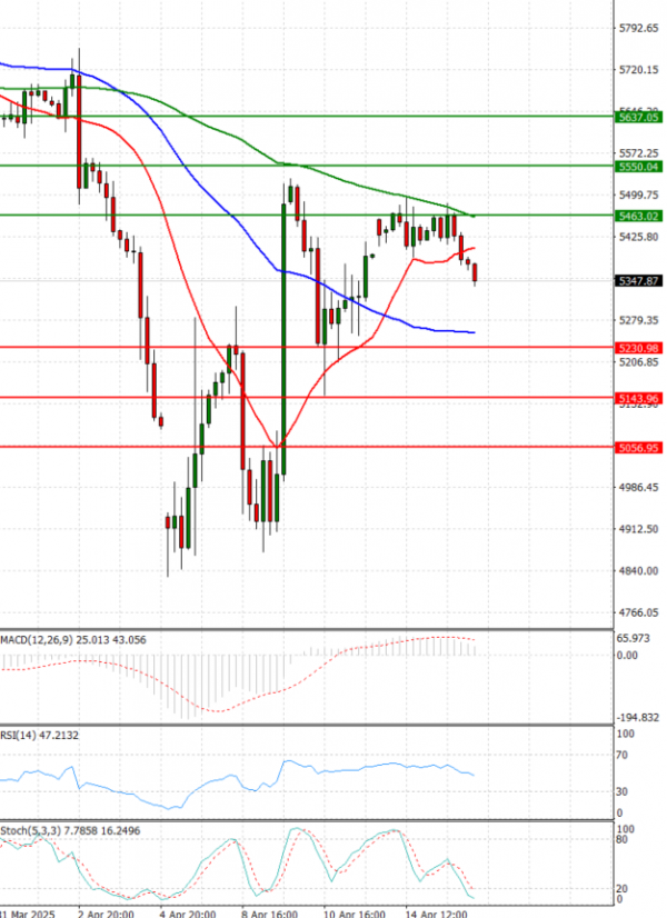 USA500 Analysis Technical analysis 16/04/2025