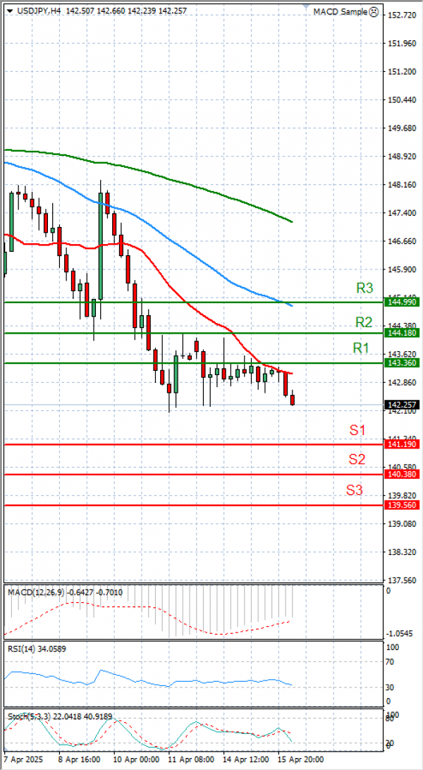 Dollar - Japanese Yen Analysis Analysis Technical analysis 16/04/2025