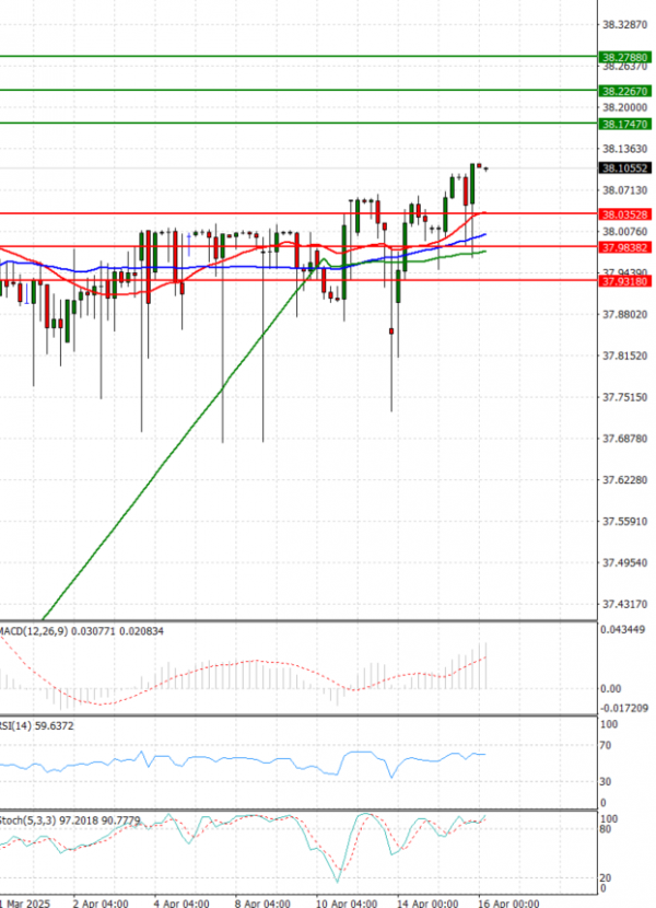 Dollar - Turkish Lira Analysis Technical analysis 16/04/2025