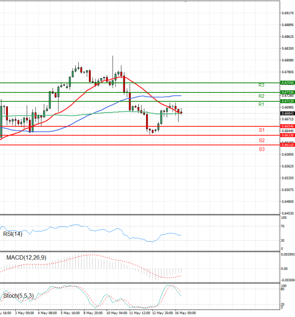 Australian Dollar - Dollar Analysis Technical analysis 16/05/2023