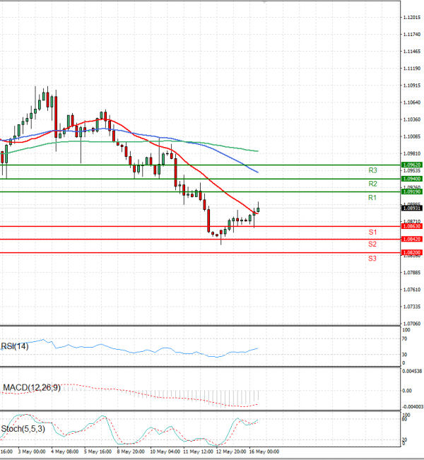 Euro - Dollar Analysis Technical analysis 16/05/2023