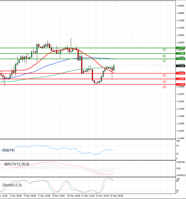 Pound - US Dollar Analysis Technical analysis 16/05/2023